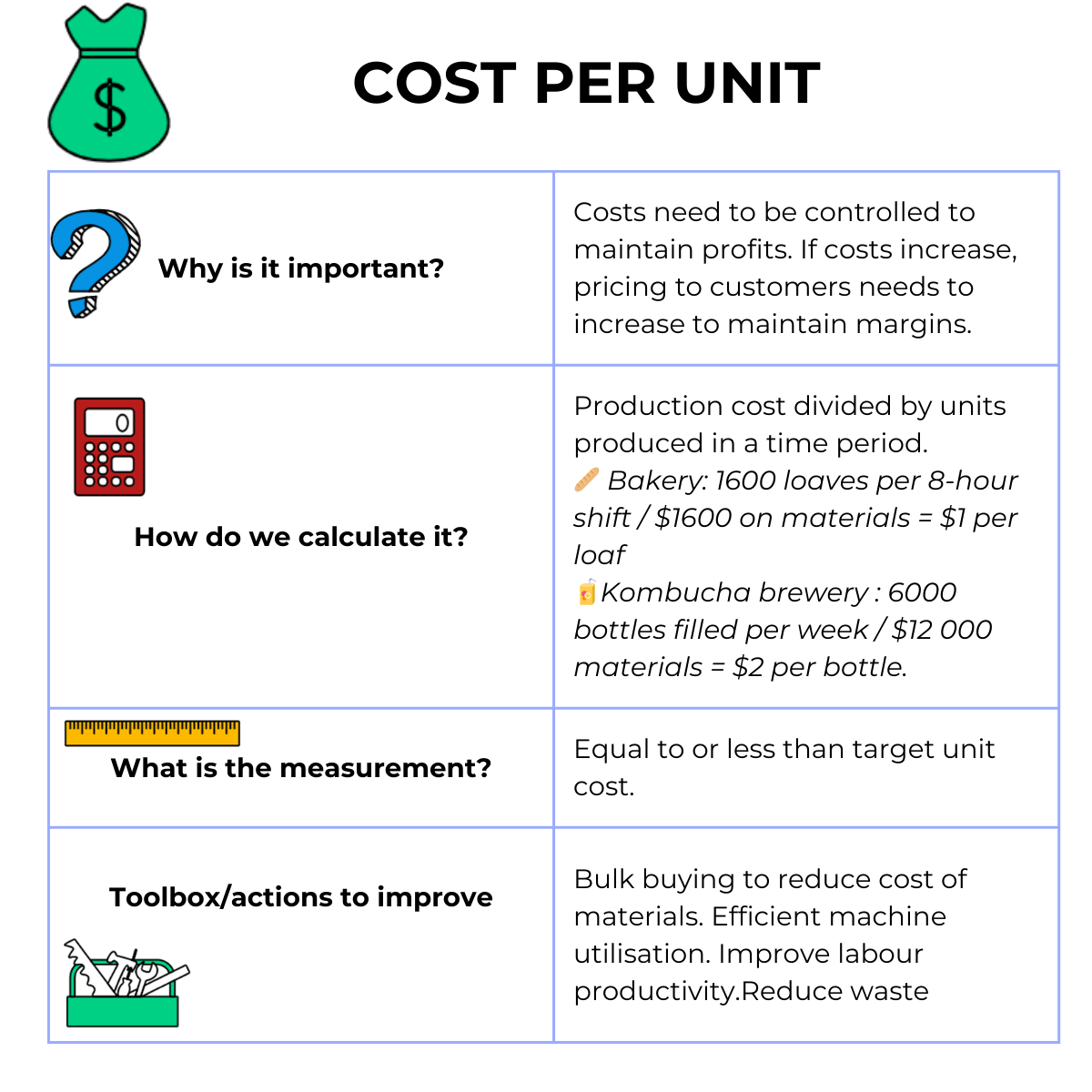 Cost Per Unit